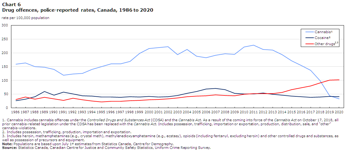 Chart 6 Drug offences, police-reported rates, Canada, 1986 to 2020