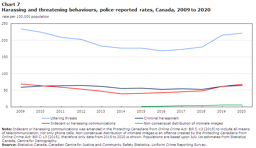 Chart 7 Harassing and threatening behaviours, police-reported rates, Canada, 2009 to 2020