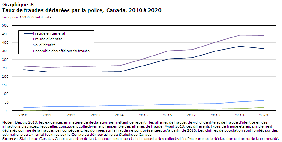 Graphique 8 Taux de fraudes déclarées par la police, Canada, 2010 à 2020