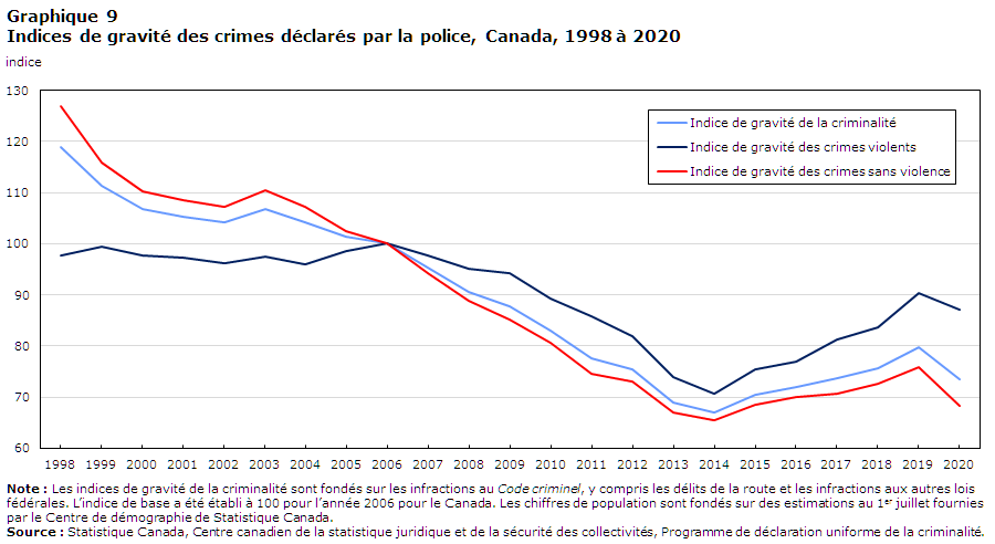 Graphique 9 Indices de gravité des crimes déclarés par la police, Canada, 1998 à 2020