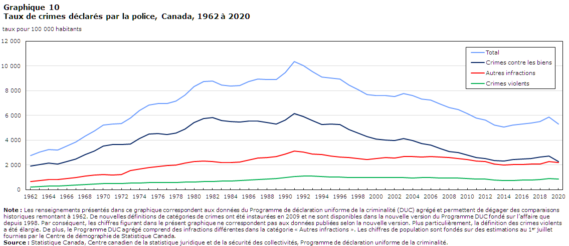 Graphique 10 Taux de crimes déclarés par la police, Canada, 1962 à 2020