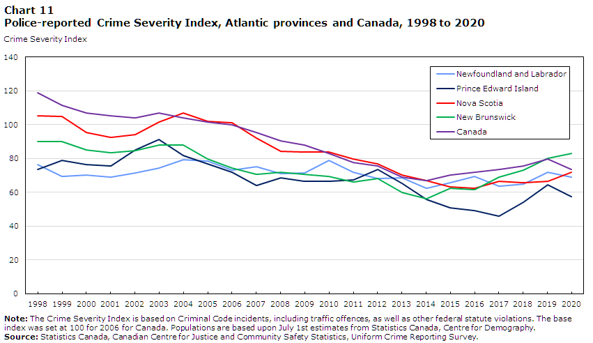 Chart 11 Police-reported Crime Severity Index, Atlantic provinces and Canada, 1998 to 2020