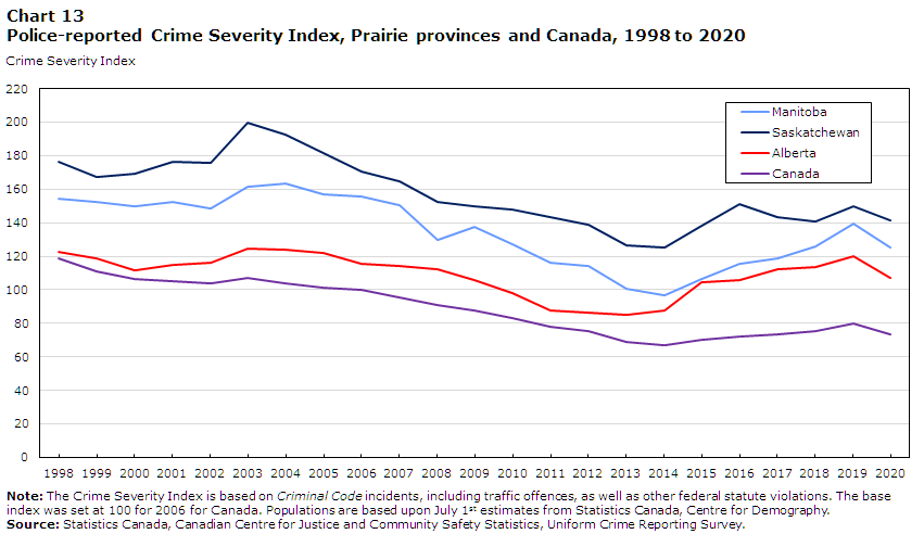 Chart 13 Police-reported Crime Severity Index, Prairie provinces and Canada, 1998 to 2020
