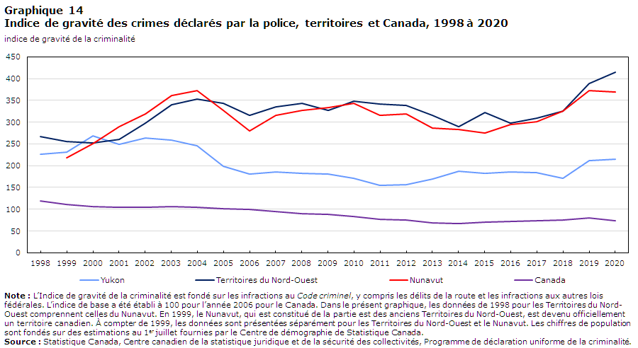Graphique 14 Indice de gravité des crimes déclarés par la police, territoires et Canada, 1998 à 2020