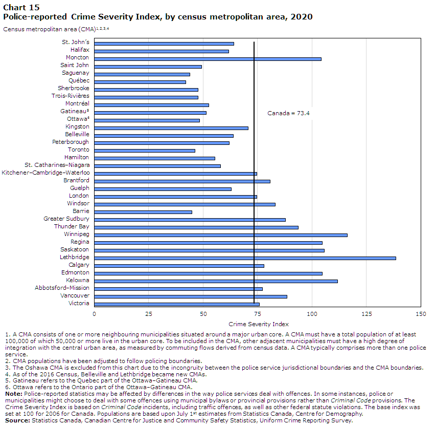 Chart 15 Police-reported Crime Severity Index, by census metropolitan area, 2020