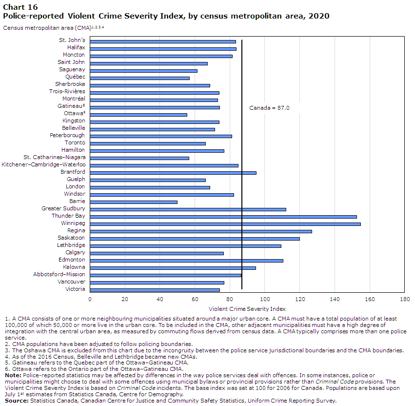 Chart 16 Police-reported Violent Crime Severity Index, by census metropolitan area, 2020