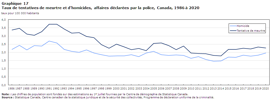 Graphique 17 Taux de tentatives de meurtre et d’homicides, affaires déclarées par la police, Canada, 1986 à 2020
