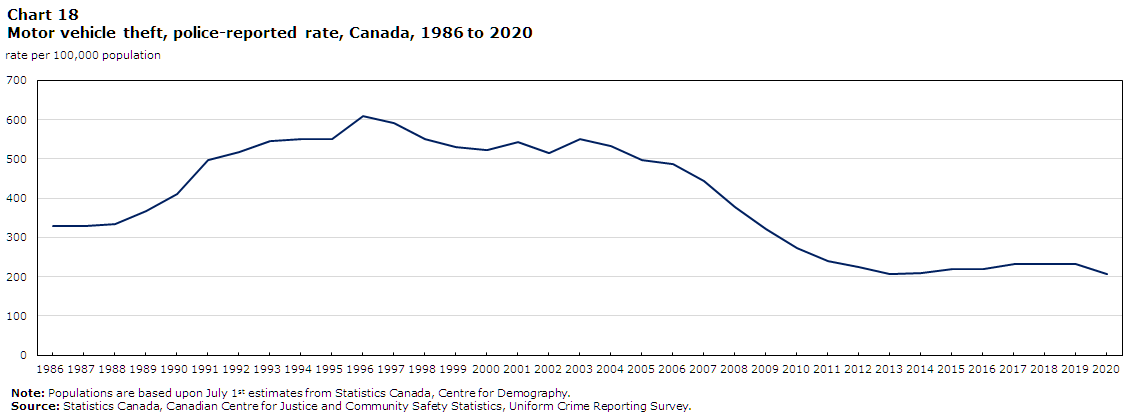 Chart 18 Motor vehicle theft, police-reported rate, Canada, 1986 to 2020