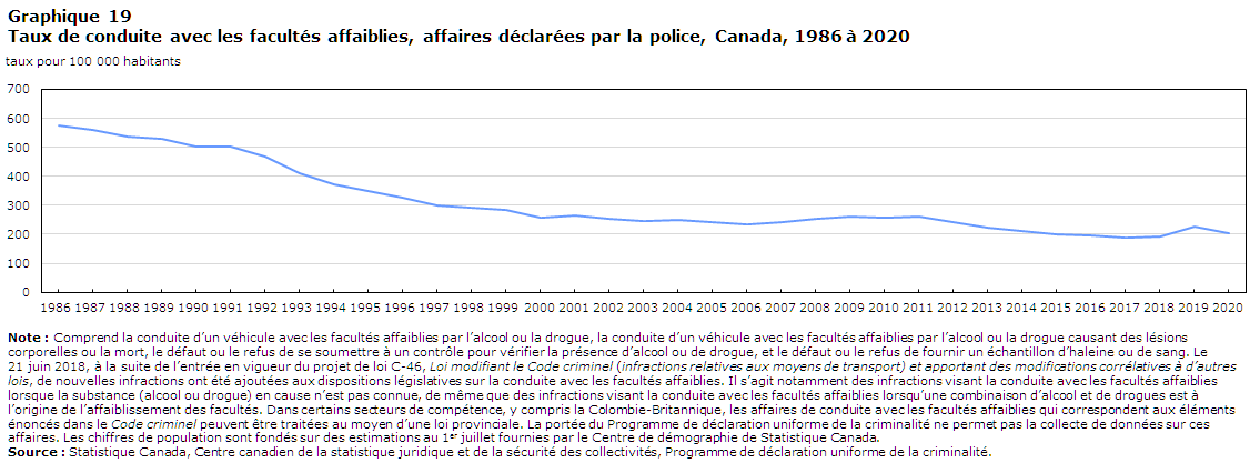 Graphique 19 Taux de conduite avec les facultés affaiblies, affaires déclarées par la police, Canada, 1986 à 2020