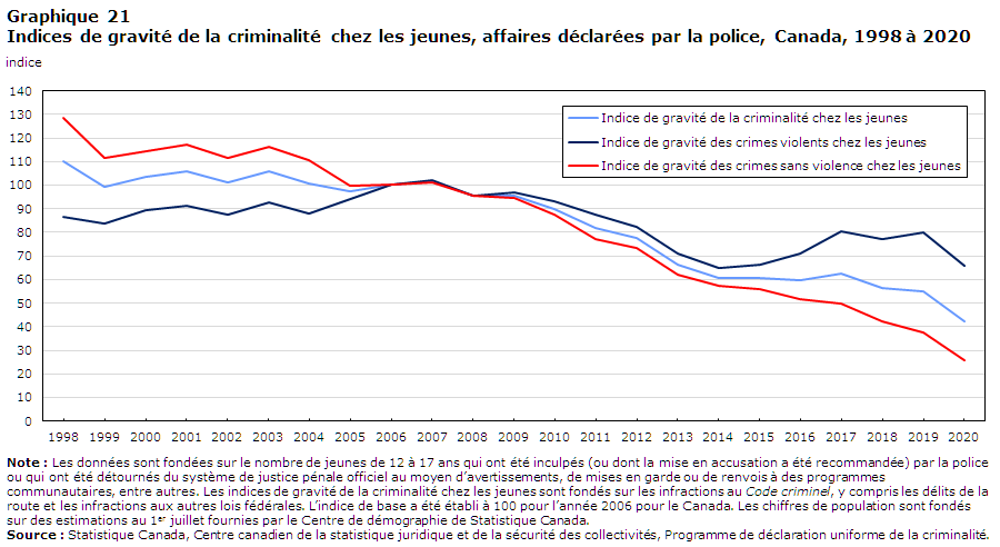 Graphique 21 Indices de gravité de la criminalité chez les jeunes, affaires déclarées par la police, Canada, 1998 à 2020