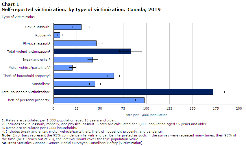 Chart 1 Self-reported victimization, by type of victimization, Canada, 2019