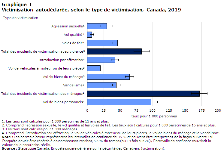 Graphique 1 Victimisation autodéclarée, selon le type de victimisation, Canada, 2019