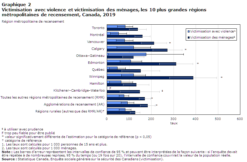 Graphique 2 Victimisation avec violence et victimisation des ménages, les 10 plus grandes régions métropolitaines de recensement, Canada, 2019