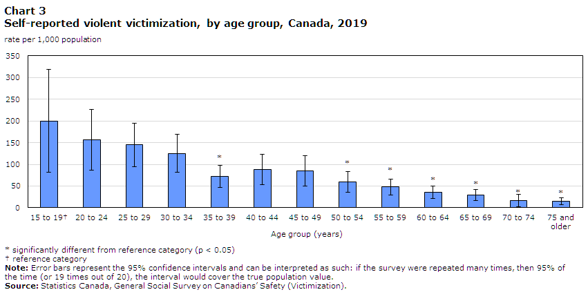 Chart 3 Self-reported violent victimization, by age group, Canada, 2019