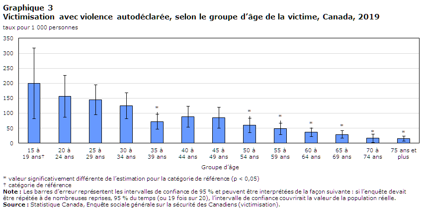 Graphique 3 Victimisation avec violence autodéclarée, selon le groupe d’âge de la victime, Canada, 2019