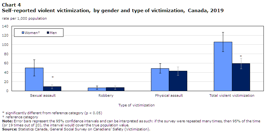 Chart 4 Self-reported violent victimization, by gender and type of victimization, Canada, 2019