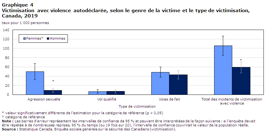 Graphique 4 Victimisation avec violence autodéclarée, selon le genre de la victime et le type de victimisation, Canada, 2019