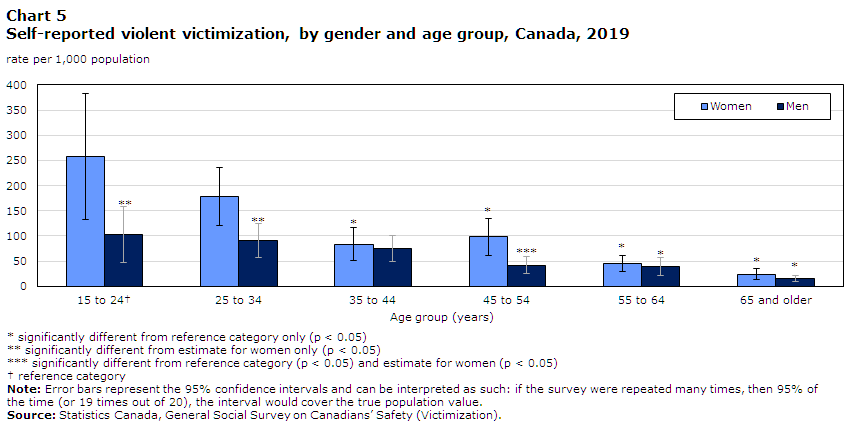 Chart 5 Self-reported violent victimization, by gender and age group, Canada, 2019