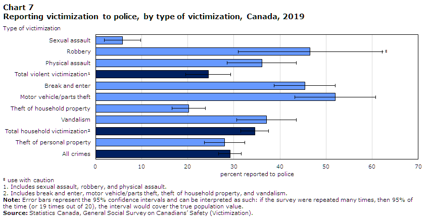 Chart 7 Reporting victimization to police, by type of victimization, Canada, 2019