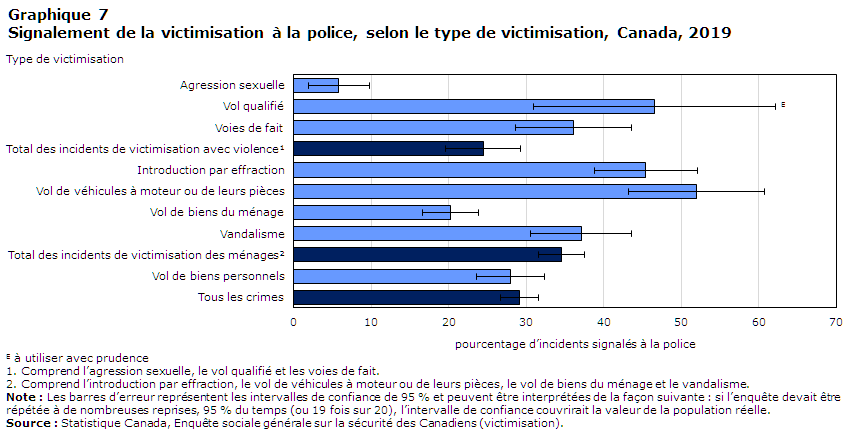 Graphique 7 Signalement de la victimisation à la police, selon le type de victimisation, Canada, 2019