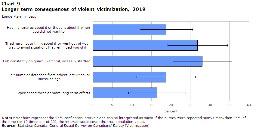 Chart 9 Longer-term consequences of violent victimization, 2019