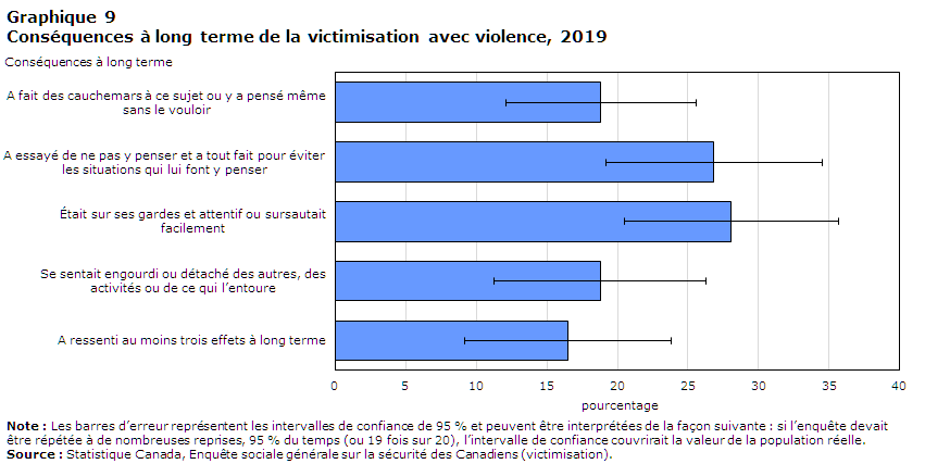Graphique 9 Conséquences à long terme de la victimisation avec violence, 2019