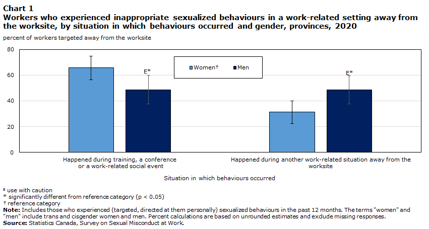 Chart 1 Workers who experienced inappropriate sexualized behaviours in a work-related setting away from the worksite, by situation in which behaviours occurred and gender, provinces, 2020