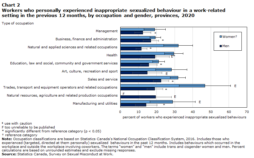 Chart 2 Workers who personally experienced inappropriate sexualized behaviour in a work-related setting in the previous 12 months, by occupation and gender, provinces, 2020