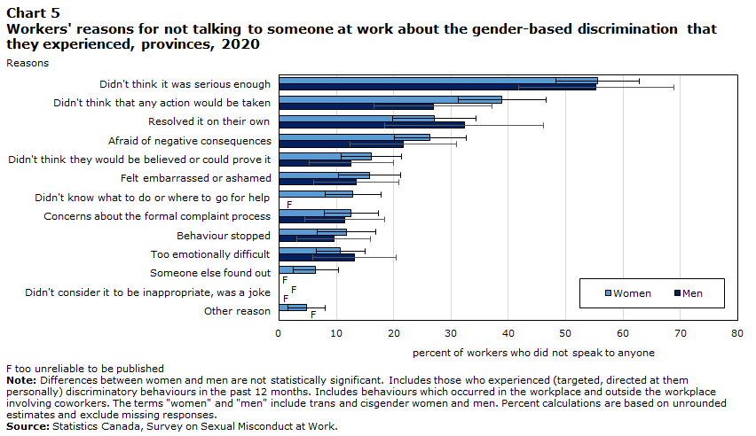 Chart 5 Workers' reasons for not talking to someone at work about the gender-based discrimination that they experienced, provinces, 2020