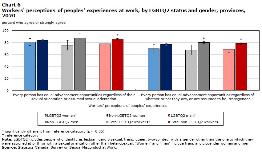 Chart 6 Workers' perceptions of peoples' experiences at work, by LGBTQ2 status and gender, provinces, 2020
