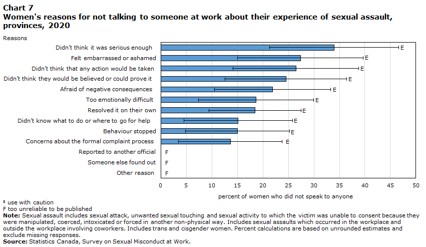 Chart 7 Women's reasons for not talking to someone at work about their experience of sexual assault, provinces, 2020