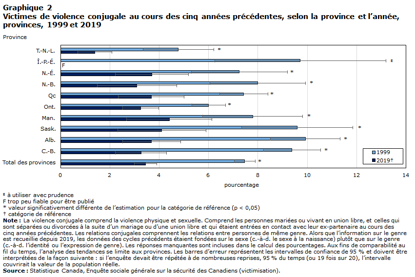 Graphique 2 Victimes de violence conjugale au cours des cinq années précédentes, selon la province et l’année, provinces, 1999 et 2019