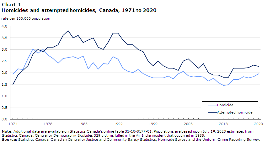 Chart 1 Homicides and attempted homicides, Canada, 1971 to 2020