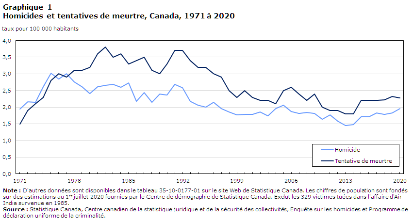 Graphique 1 Homicides et tentatives de meurtre, Canada, 1971 à 2020