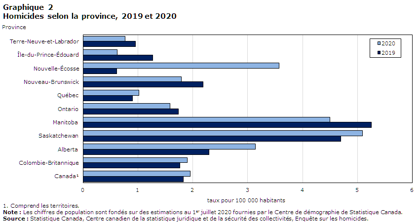 Graphique 2 Homicides selon la province, 2019 et 2020