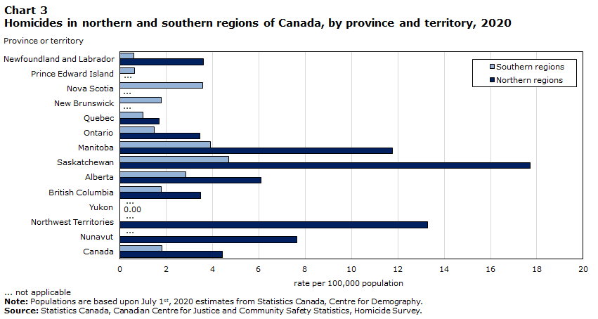 Chart 3 Homicides in northern and southern regions of Canada, by province and territory, 2020