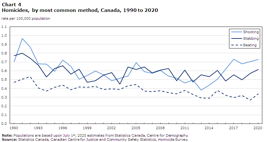 Chart 4 Homicides, by most common method, Canada, 1990 to 2020