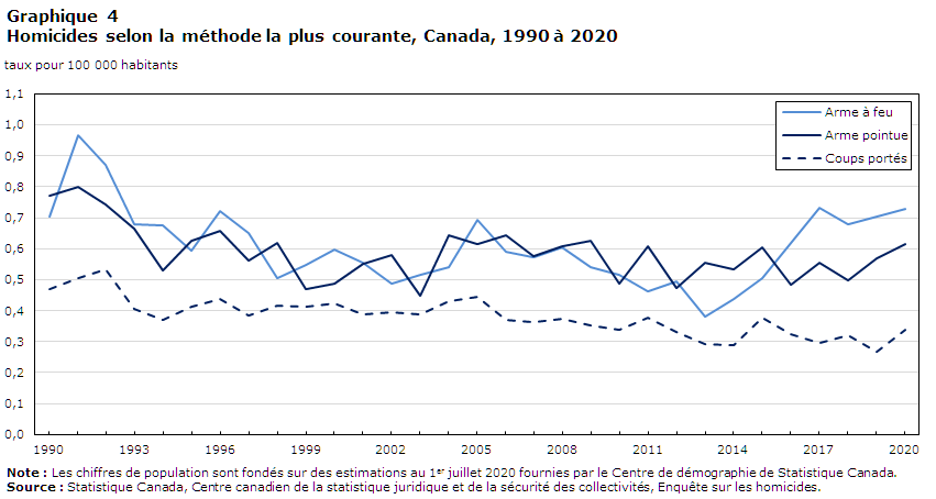 Graphique 4 Homicides selon la méthode la plus courante, Canada, 1990 à 2020