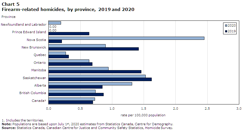 Chart 5 Firearm-related homicides, by province, 2019 and 2020