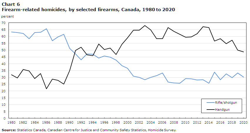 Chart 6 Firearm-related homicides, by selected firearms, Canada, 1980 to 2020