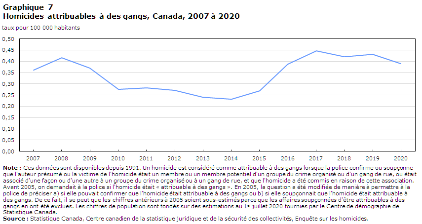 Graphique 7 Homicides attribuables à des gangs, Canada, 2007 à 2020