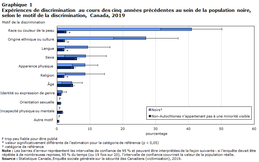 Graphique 1 Expériences de discrimination au cours des cinq années précédentes au sein de la population noire, selon le motif de la discrimination, Canada, 2019