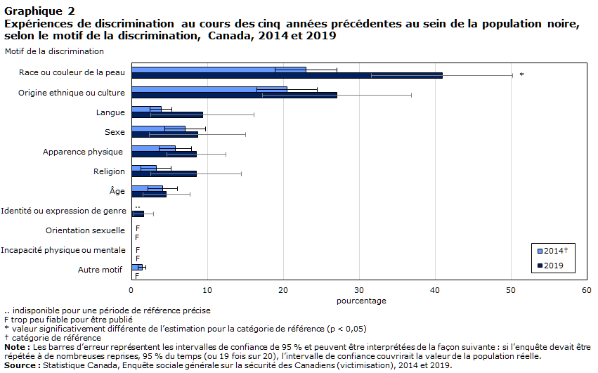 Graphique 2 Expériences de discrimination au cours des cinq années précédentes au sein de la population noire, selon le motif de la discrimination, Canada, 2014 et 2019