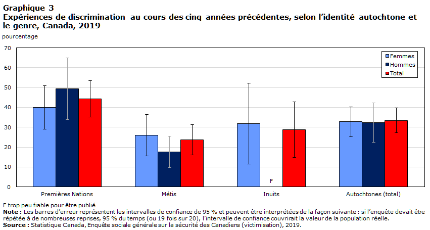 Graphique 3 Expériences de discrimination au cours des cinq années précédentes, selon l’identité autochtone et le genre, Canada, 2019