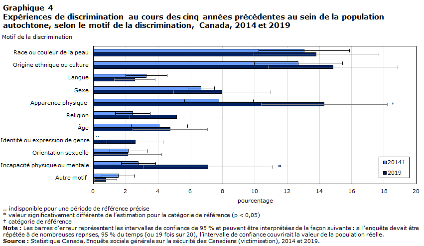 Graphique 4 Expériences de discrimination au cours des cinq années précédentes au sein de la population autochtone, selon le motif de la discrimination, Canada, 2014 et 2019