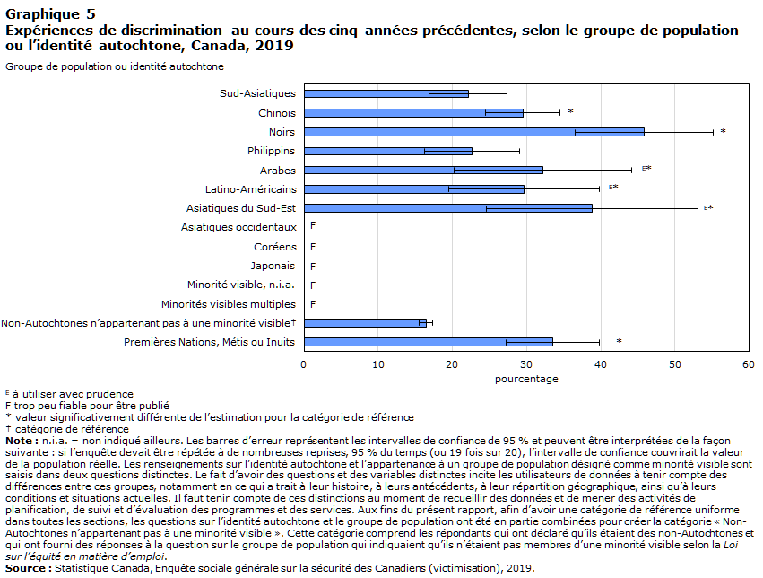 Graphique 5 Expériences de discrimination au cours des cinq années précédentes, selon le groupe de population ou l’identité autochtone, Canada, 2019