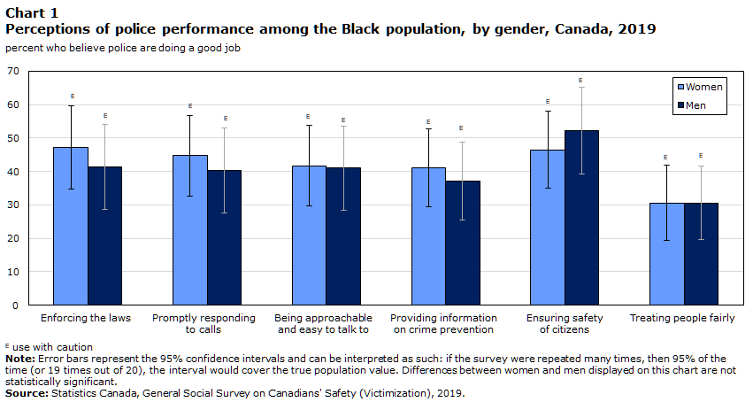 Chart 1 Perceptions of police performance among the Black population, by gender, Canada, 2019