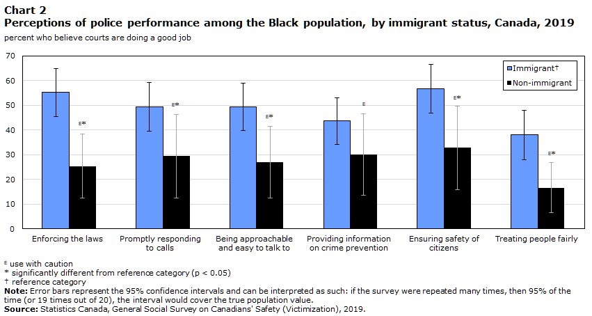 Chart 2 Perceptions of police performance among the Black population, by immigrant status, Canada, 2019