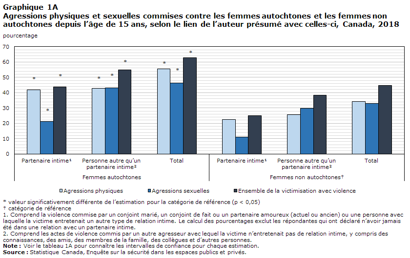 Graphique 1A Agressions physiques et sexuelles commises contre les femmes autochtones et les femmes non autochtones depuis l’âge de 15 ans, selon le lien de l’auteur présumé avec celles-ci, Canada, 2018