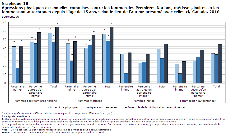 Graphique 1B Agressions physiques et sexuelles commises contre les femmes des Premières Nations, métisses, inuites et les femmes non autochtones depuis l’âge de 15 ans, selon le lien de l’auteur présumé avec celles-ci, Canada, 2018
